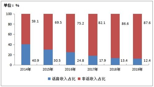 2019年中國電信業務收入穩中有增，軟件開發成關鍵驅動力