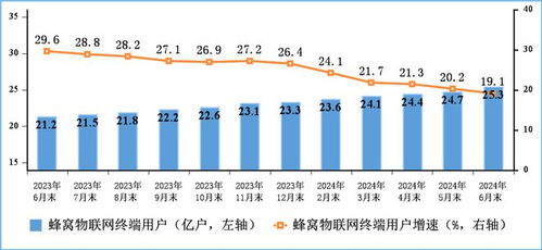 蜂窩物聯網用戶規模突破25億，中國電信業務發展邁入新階段